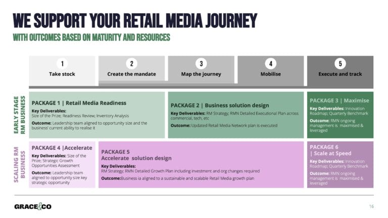 we support your retail media journey
